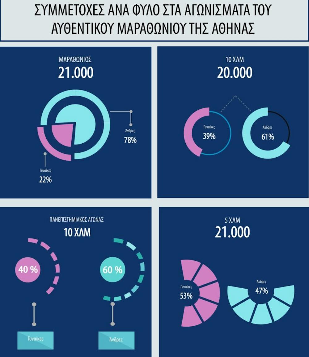 AMA 2023: Ο Μαραθώνιος της Αθήνας σε αριθμούς runbeat.gr
